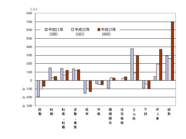 理由別転出入超過