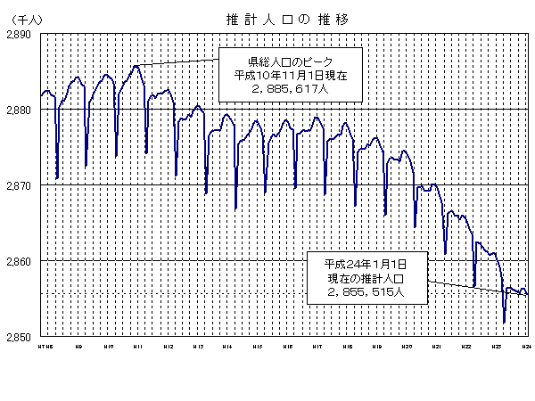 推計人口の推移