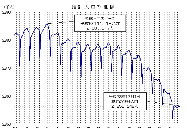 推計人口の推移