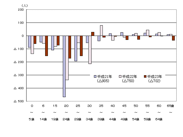 年齢別転出入超過