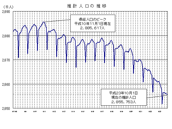 推計人口の推移