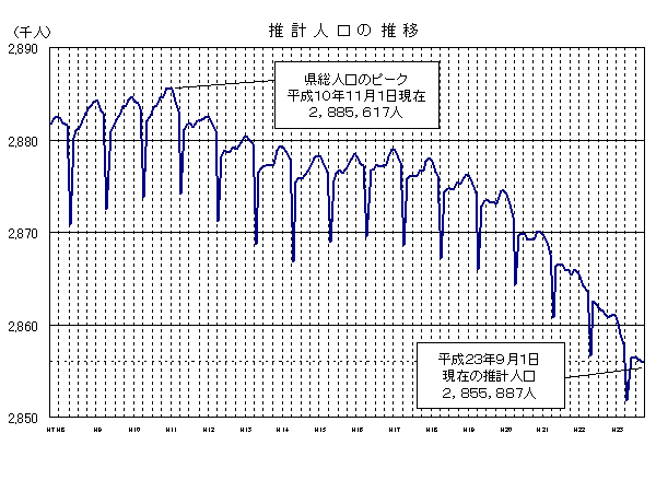 推計人口の推移