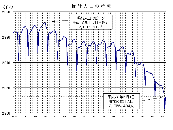 推計人口の推移