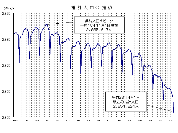 推計人口の推移