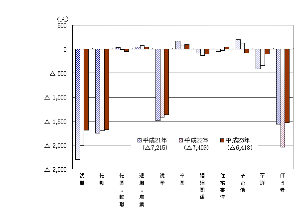 理由別転出入超過