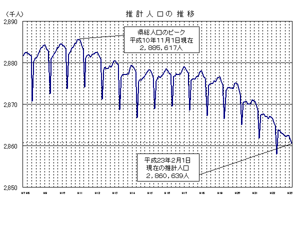 推計人口の推移