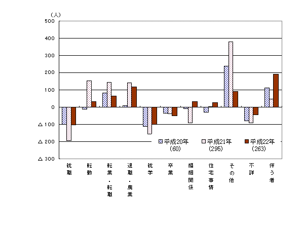 理由別転出入超過