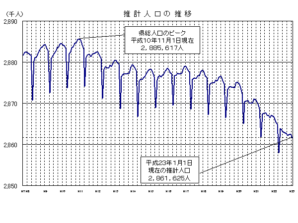 推計人口の推移