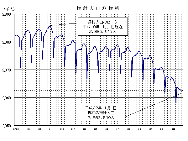 推計人口の推移