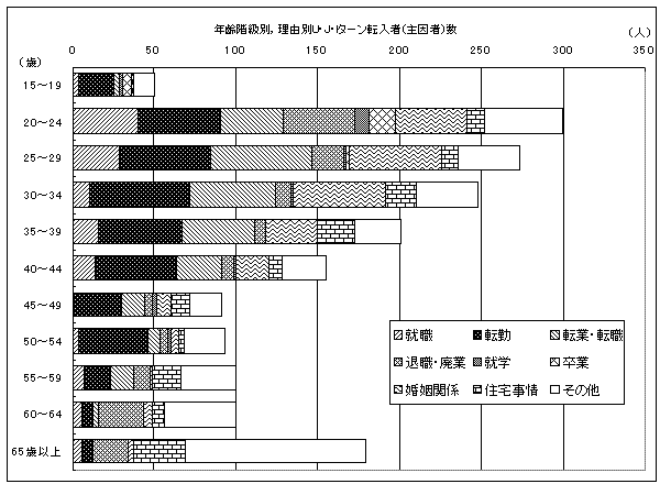 ＵＪＩターン