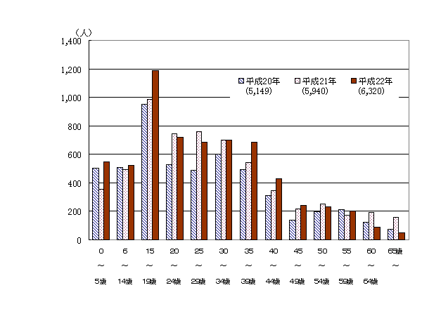 年齢別転出入超過