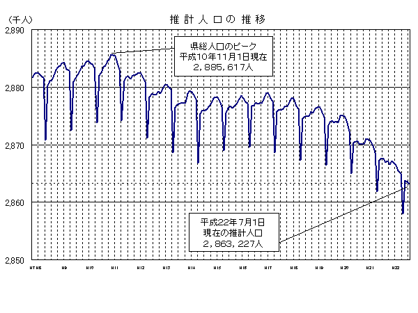 推計人口の推移