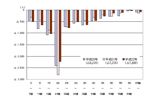 年齢別転出入超過