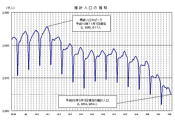 推計人口の推移