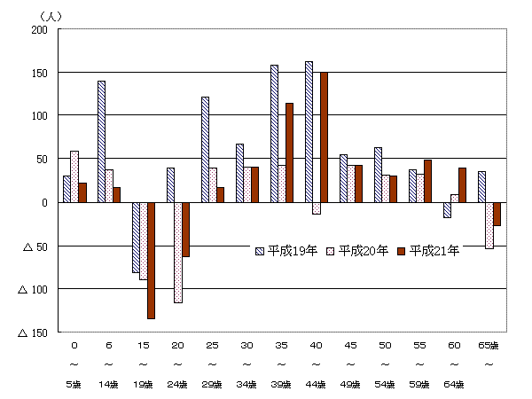 年齢別転出入超過