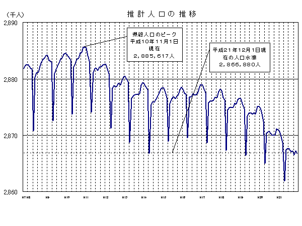 推計人口の推移