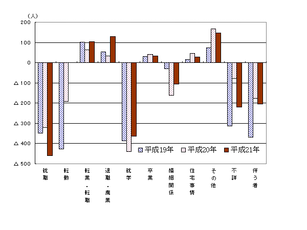 理由別転出入超過