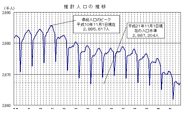 推計人口の推移