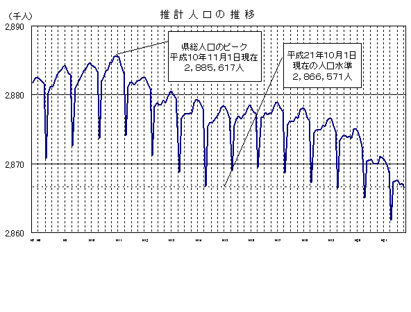 推計人口の推移