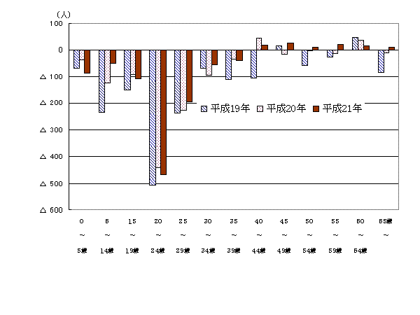 年齢別転出入超過