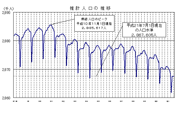 推計人口の推移