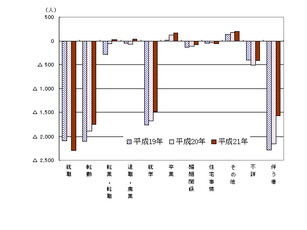 理由別転出入超過