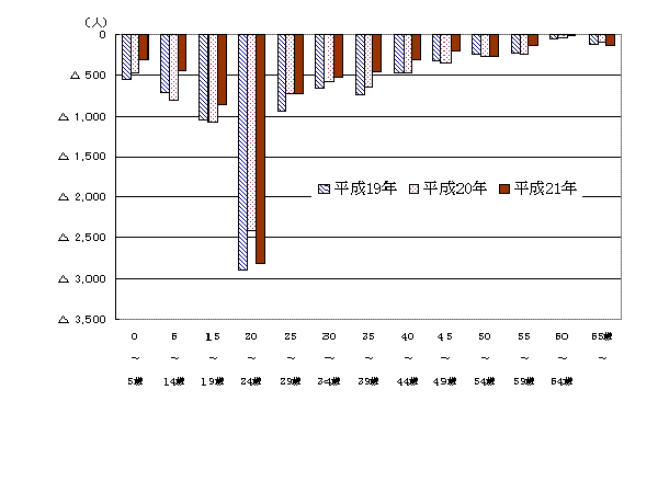 年齢別転出入超過