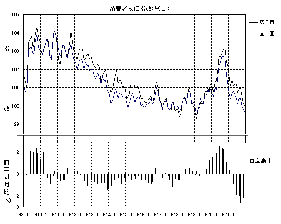 消費者物価指数総合グラフ