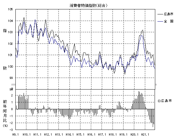 消費者物価指数総合グラフ