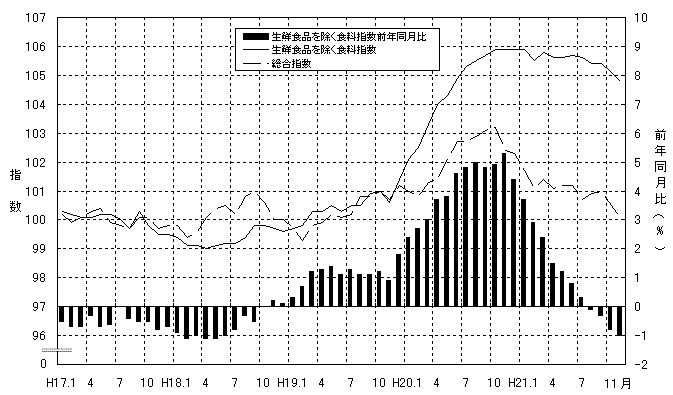 生鮮食品を除く食料グラフ