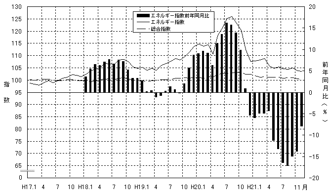 エネルギーグラフ