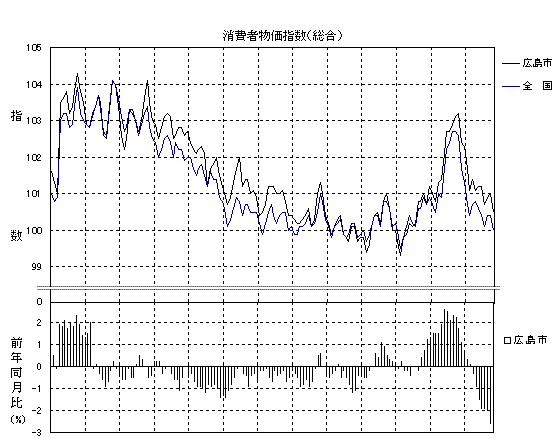 消費者物価指数総合グラフ