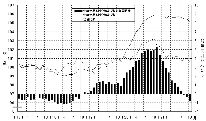 生鮮食品を除く食料グラフ