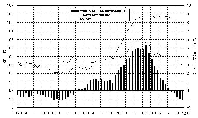 生鮮食品を除く食料グラフ