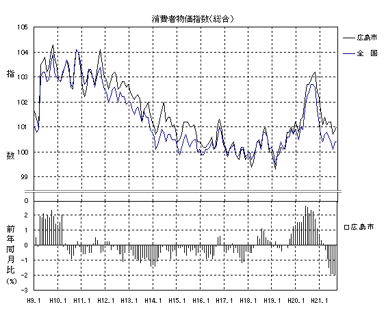 消費者物価指数総合グラフ