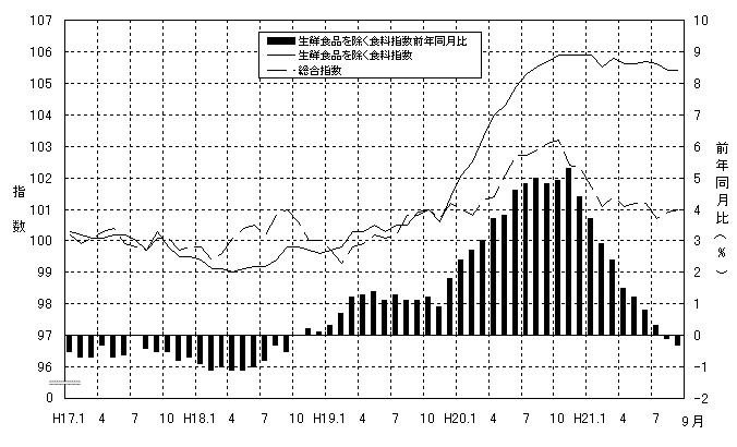 生鮮食品を除く食料グラフ