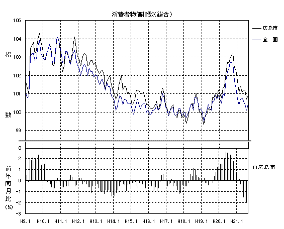 消費者物価指数総合グラフ