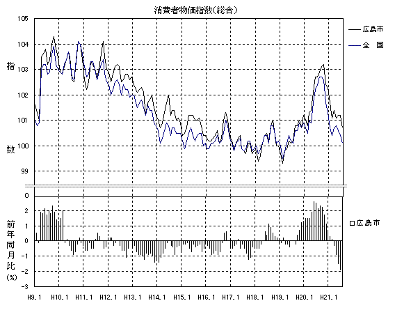 消費者物価指数総合グラフ