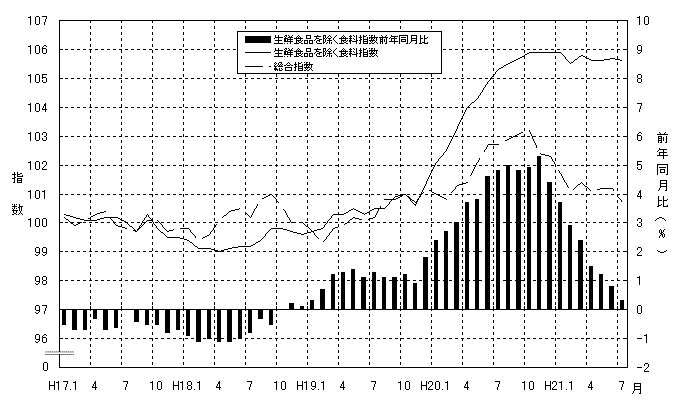 生鮮食品を除く食料グラフ