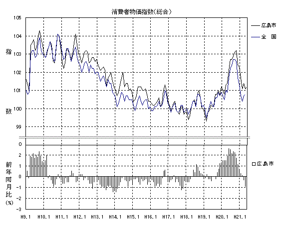 消費者物価指数総合グラフ