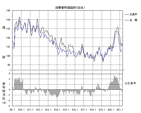 消費者物価指数総合グラフ