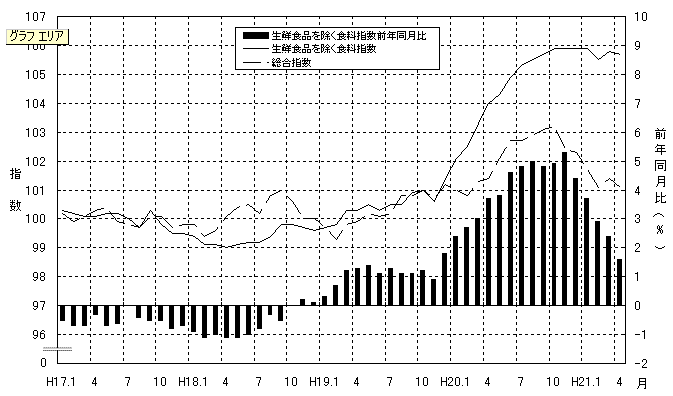 生鮮食品を除く食料グラフ