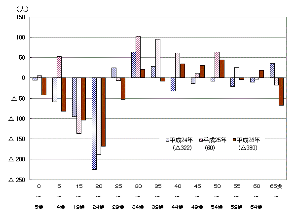 年齢別転出入