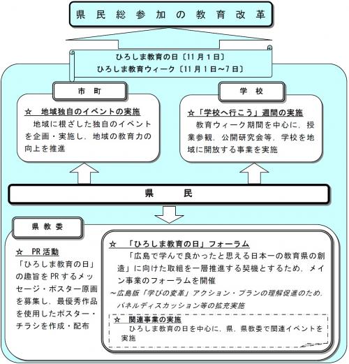 ひろしま教育の日関連事業の図