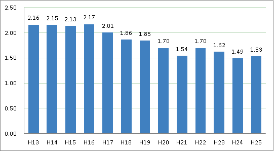 広島県の合計排出量の経年変化