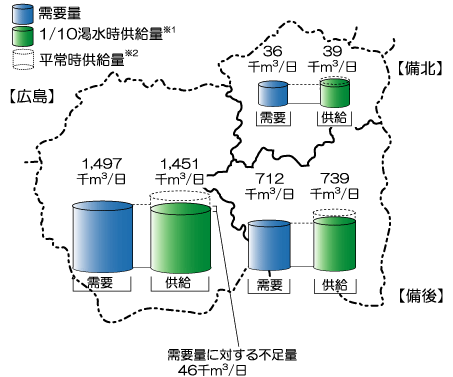 水需給バランスの現状