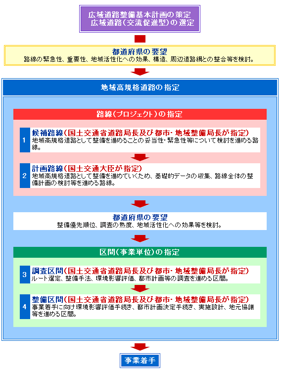 地域高規格道路の事業者着手までのプロセス
