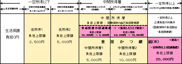 所得（収入）の状況と月額の自己負担上限額についての画像