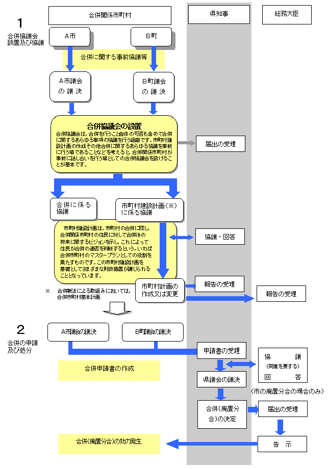 合併の手続きの流れについてのフロー図