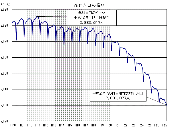 推計人口の推移